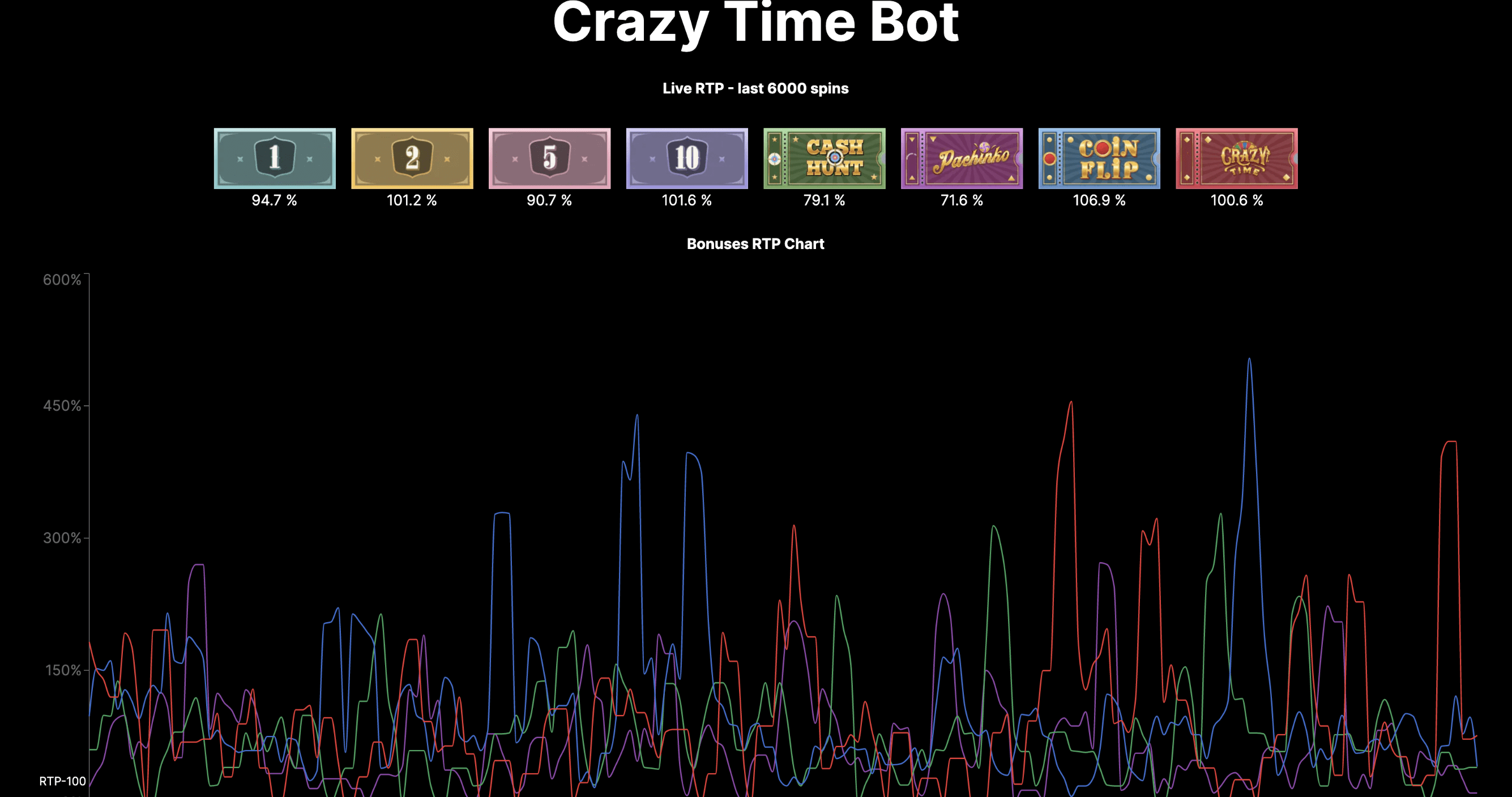 Crazy Time bot